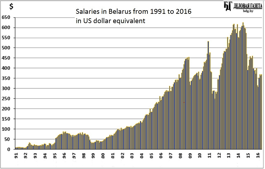 Диаграмма средней зарплаты в Белоруссии в долларовом эквиваленте