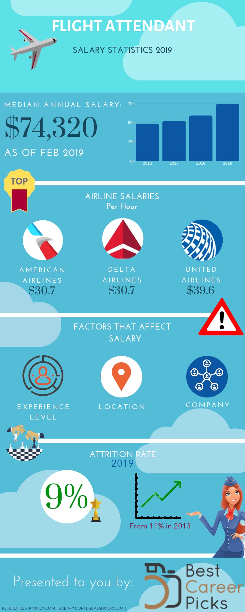 Сколько зарабатывают BTS. Зарплата бортпроводников в США. Сколько зарабатывают стюардессы в России в рублях в месяц.